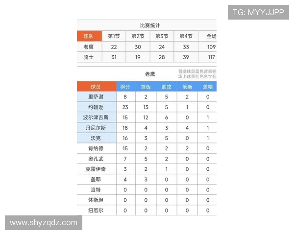 赛季至今11次个人40+得分表现超越上赛季十月7次 创历史新高